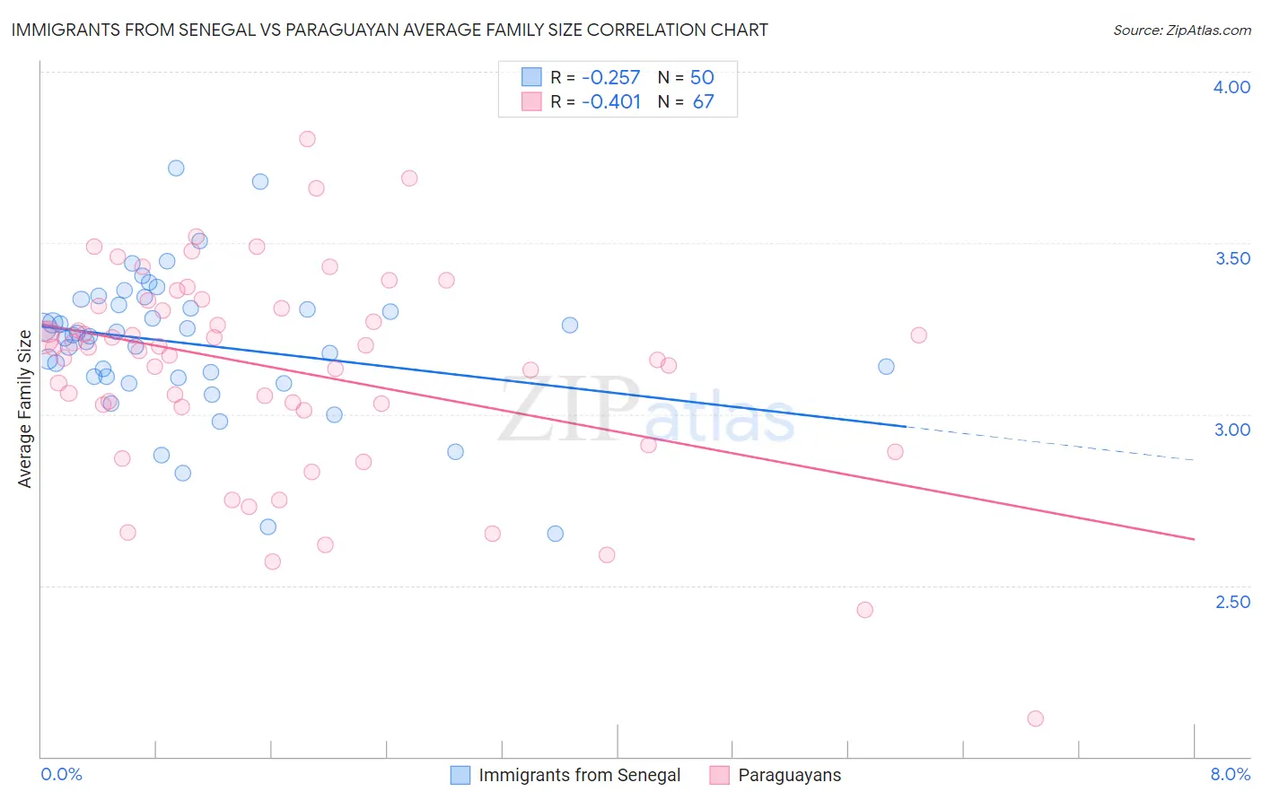 Immigrants from Senegal vs Paraguayan Average Family Size