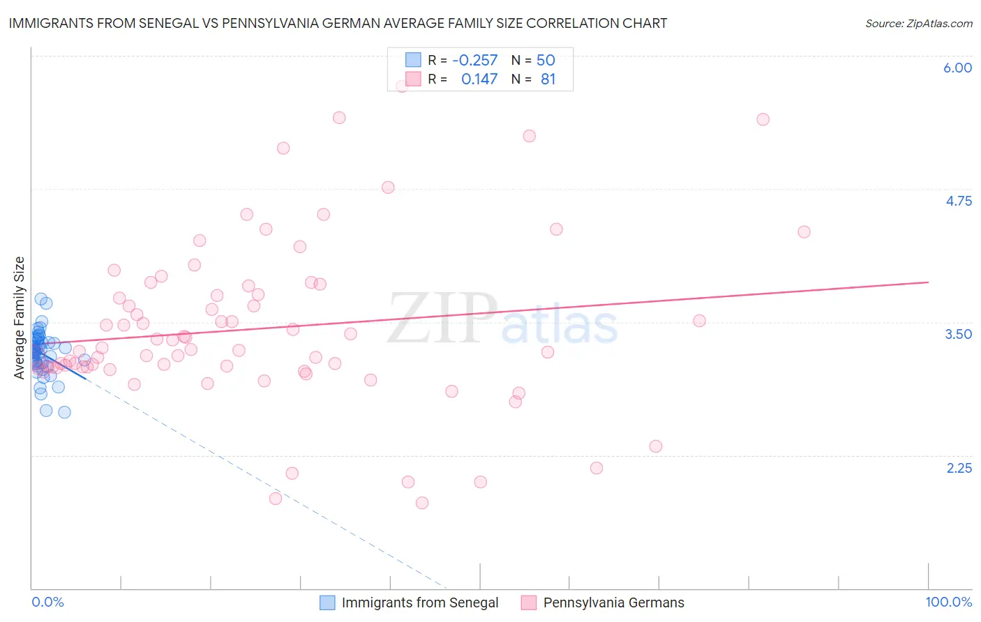 Immigrants from Senegal vs Pennsylvania German Average Family Size