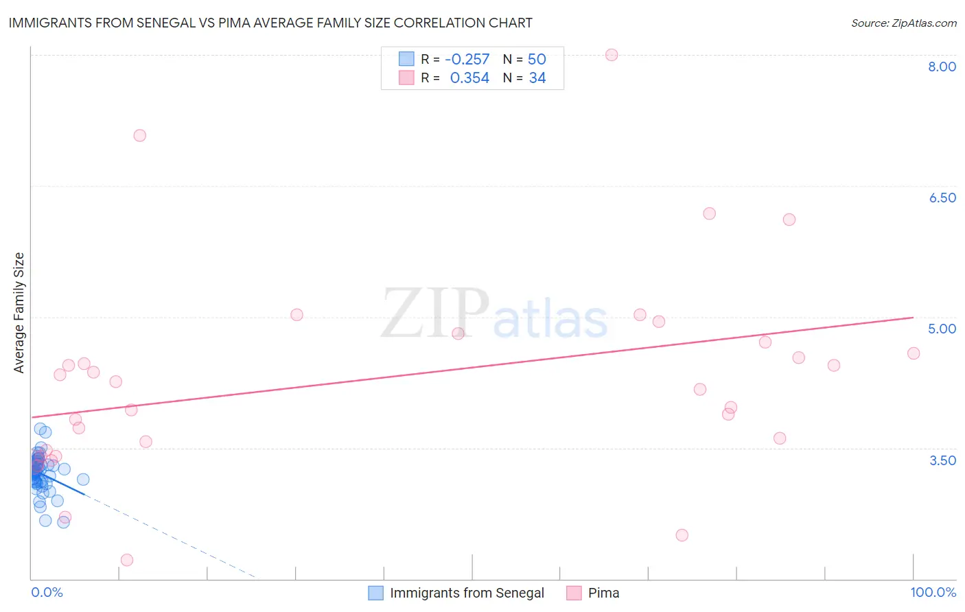 Immigrants from Senegal vs Pima Average Family Size