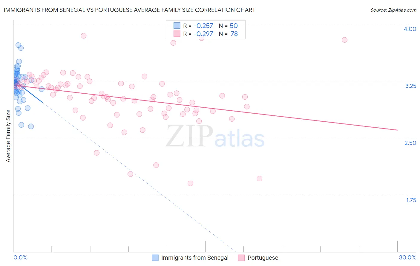 Immigrants from Senegal vs Portuguese Average Family Size