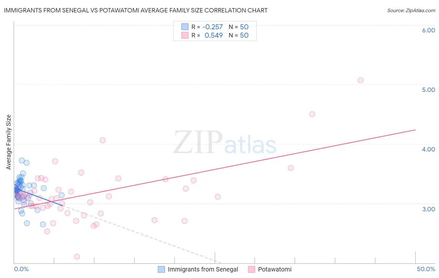 Immigrants from Senegal vs Potawatomi Average Family Size