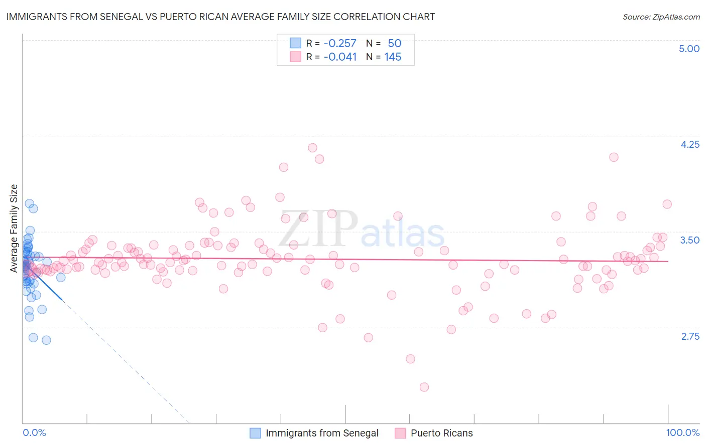 Immigrants from Senegal vs Puerto Rican Average Family Size