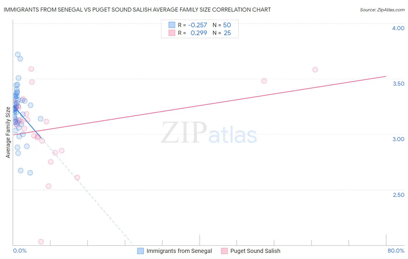 Immigrants from Senegal vs Puget Sound Salish Average Family Size