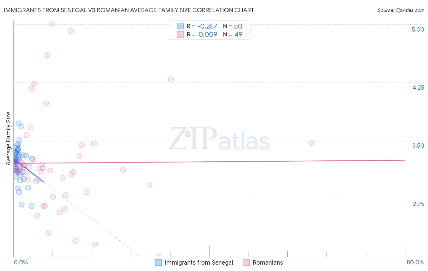 Immigrants from Senegal vs Romanian Average Family Size