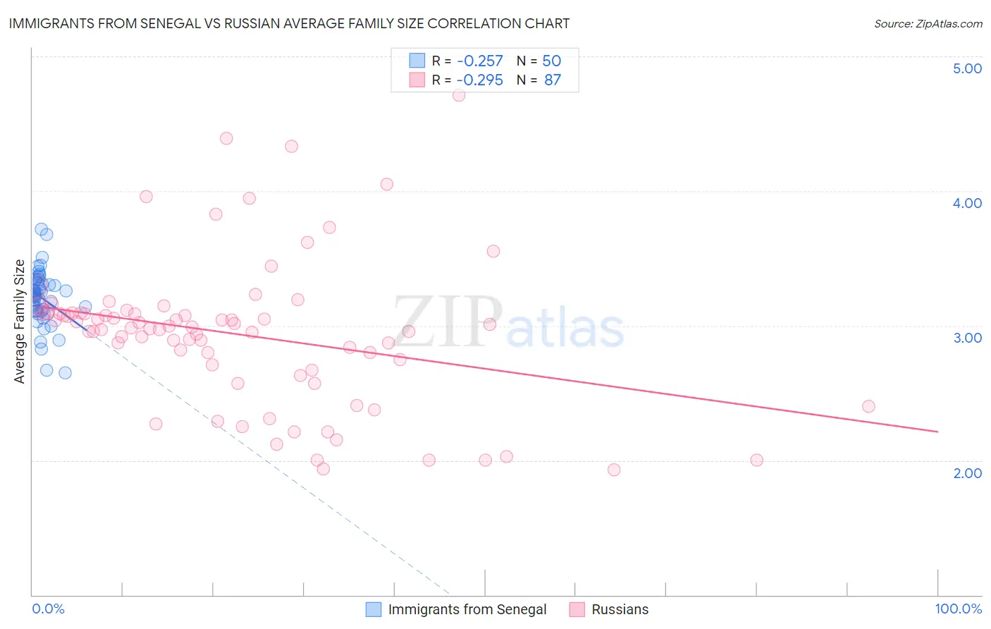 Immigrants from Senegal vs Russian Average Family Size