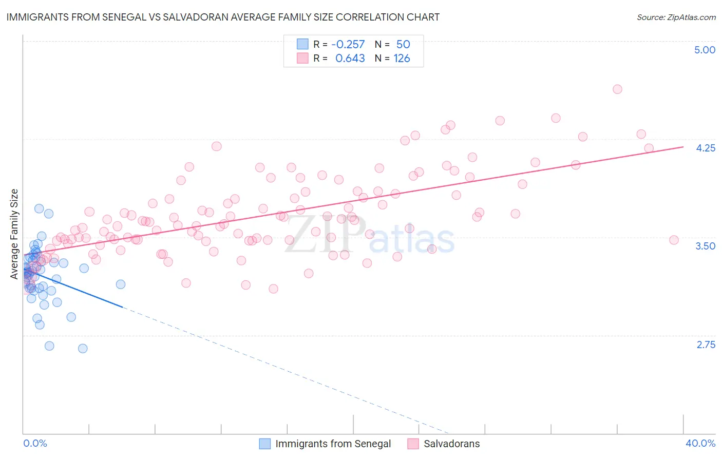 Immigrants from Senegal vs Salvadoran Average Family Size