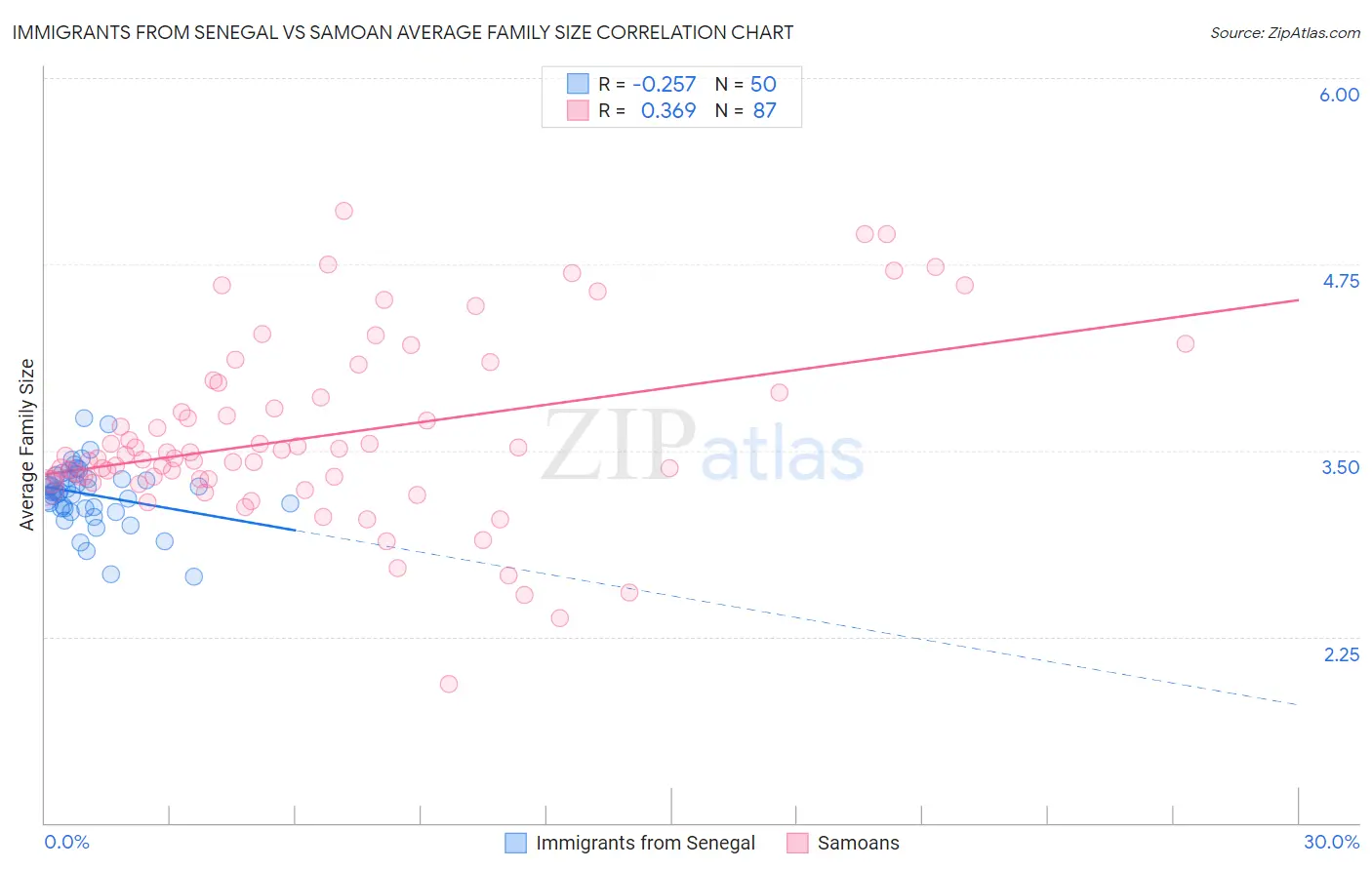 Immigrants from Senegal vs Samoan Average Family Size