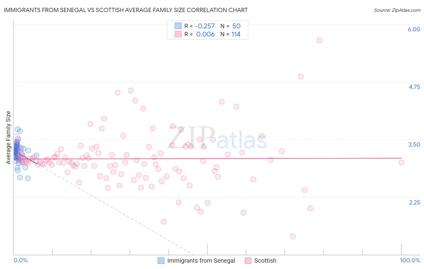 Immigrants from Senegal vs Scottish Average Family Size