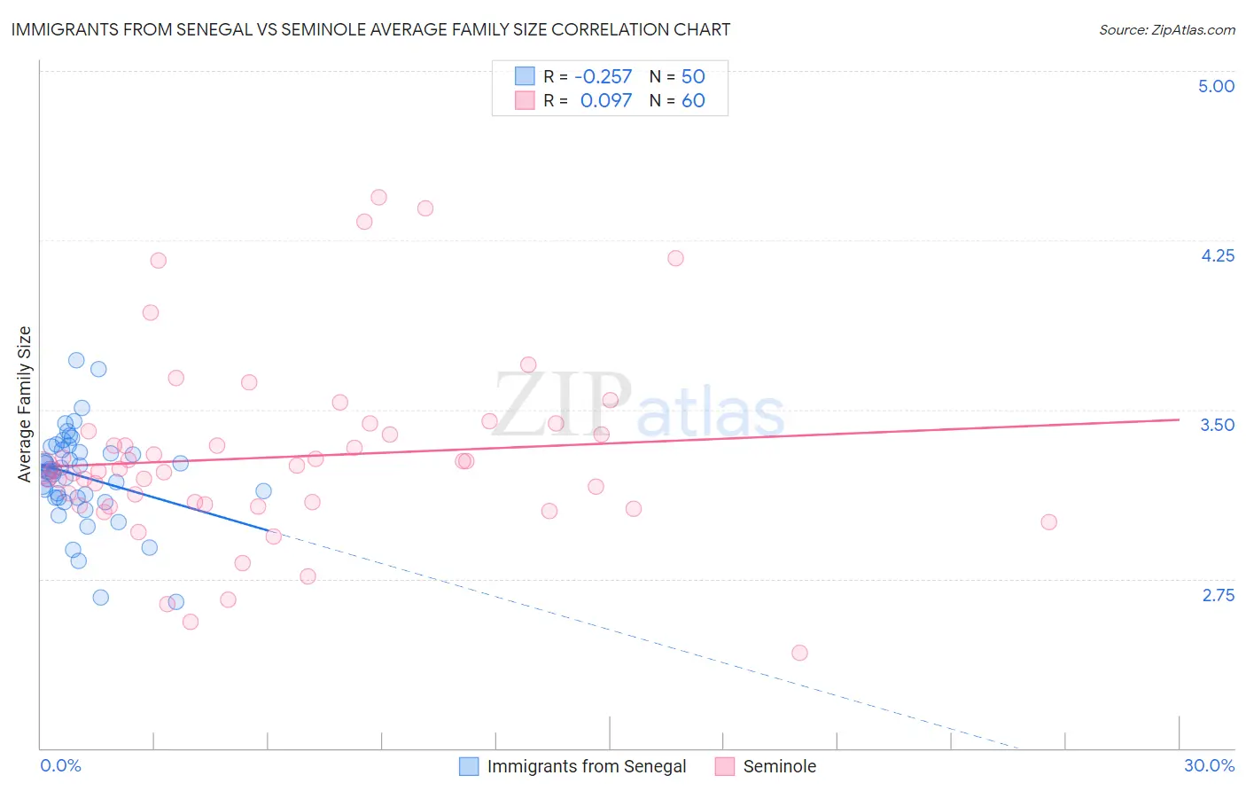 Immigrants from Senegal vs Seminole Average Family Size