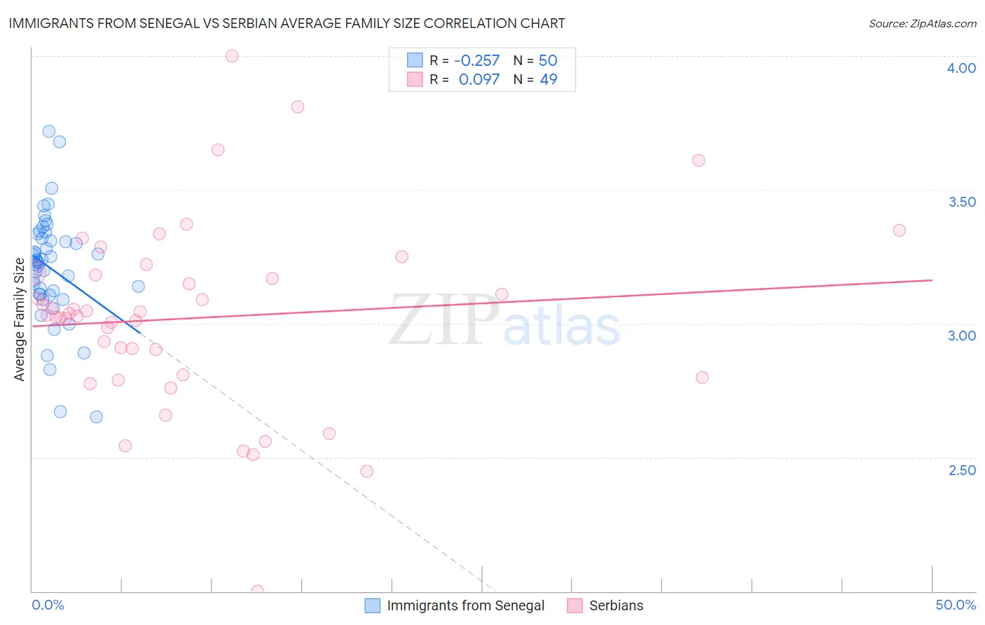Immigrants from Senegal vs Serbian Average Family Size