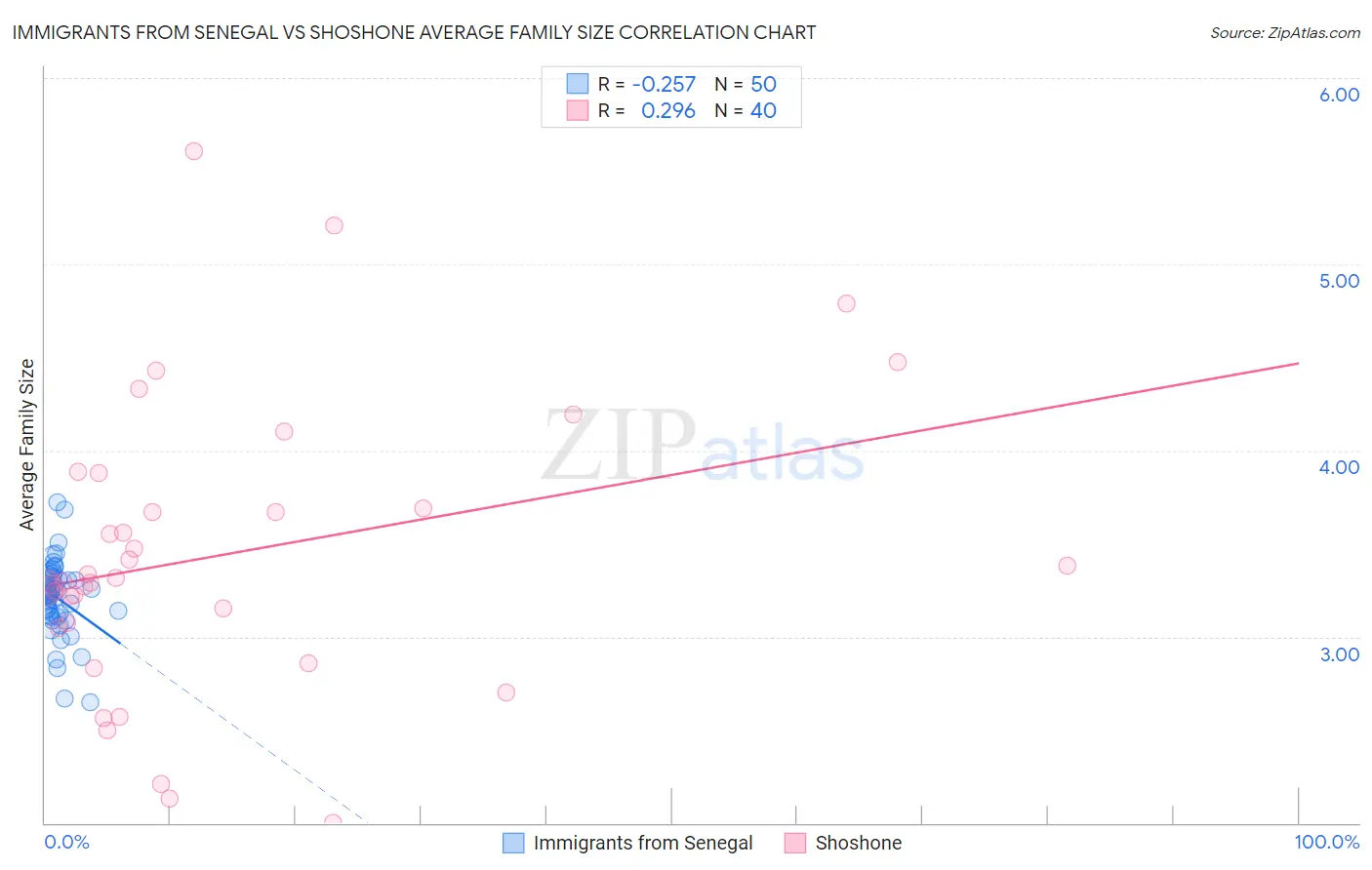 Immigrants from Senegal vs Shoshone Average Family Size