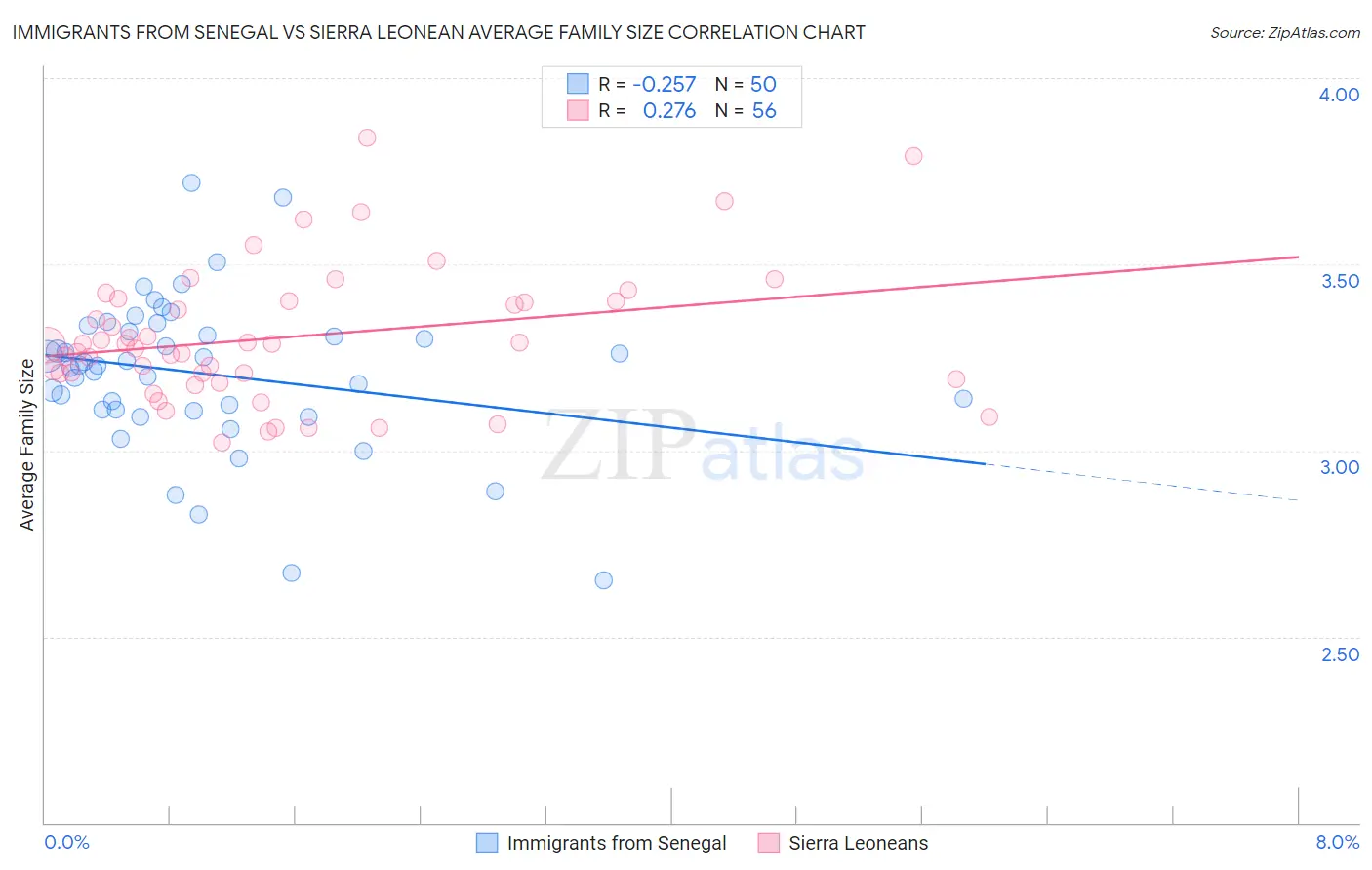 Immigrants from Senegal vs Sierra Leonean Average Family Size