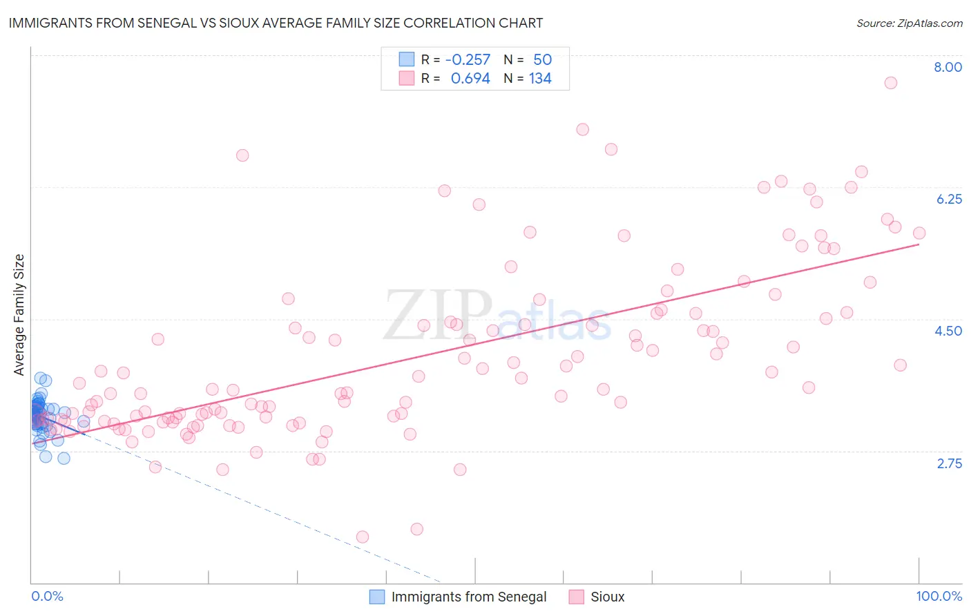 Immigrants from Senegal vs Sioux Average Family Size