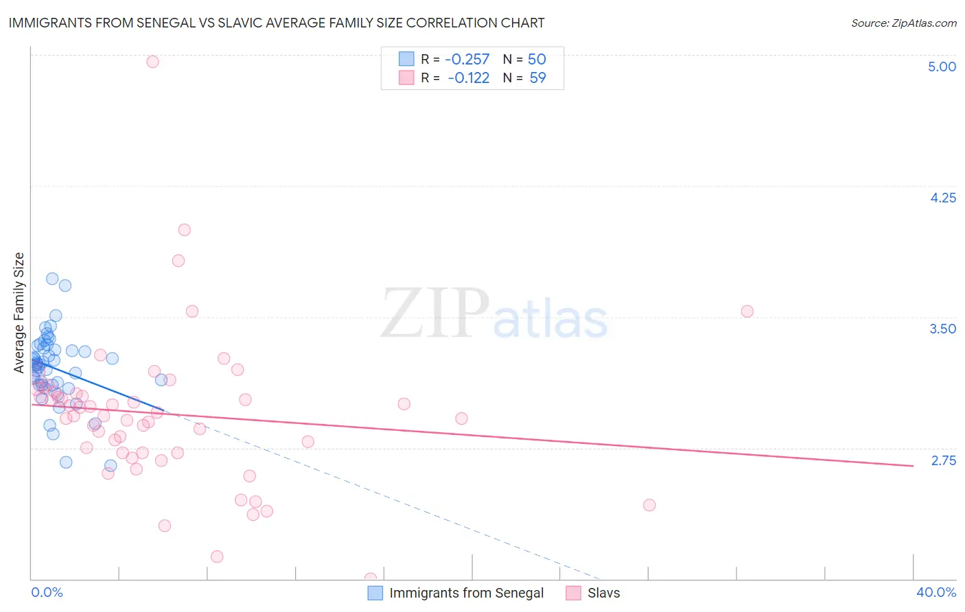 Immigrants from Senegal vs Slavic Average Family Size