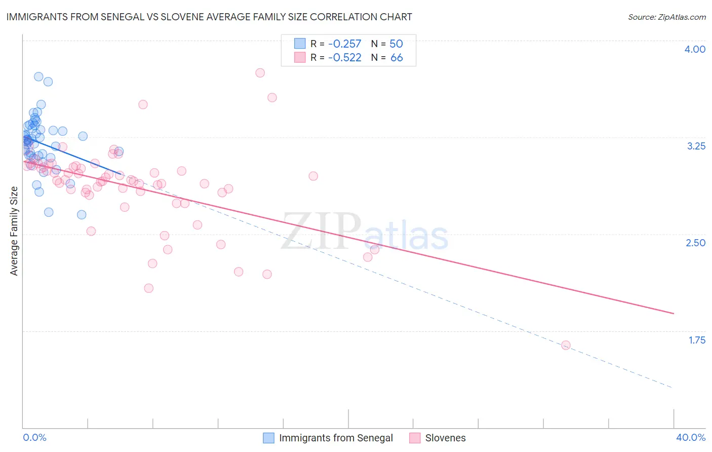 Immigrants from Senegal vs Slovene Average Family Size