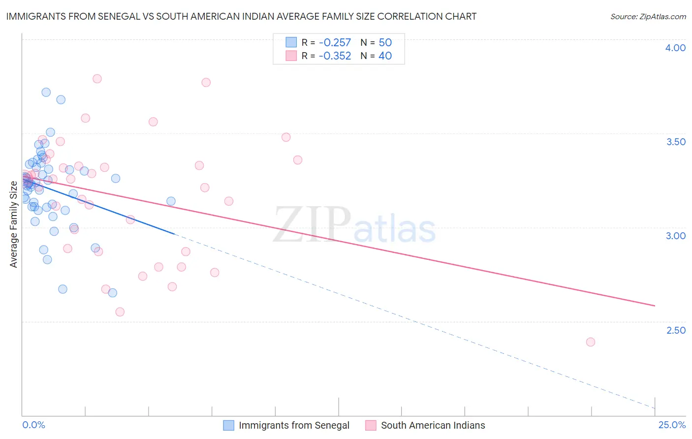 Immigrants from Senegal vs South American Indian Average Family Size