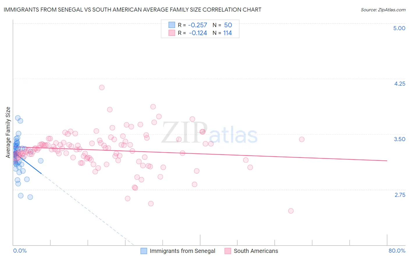 Immigrants from Senegal vs South American Average Family Size