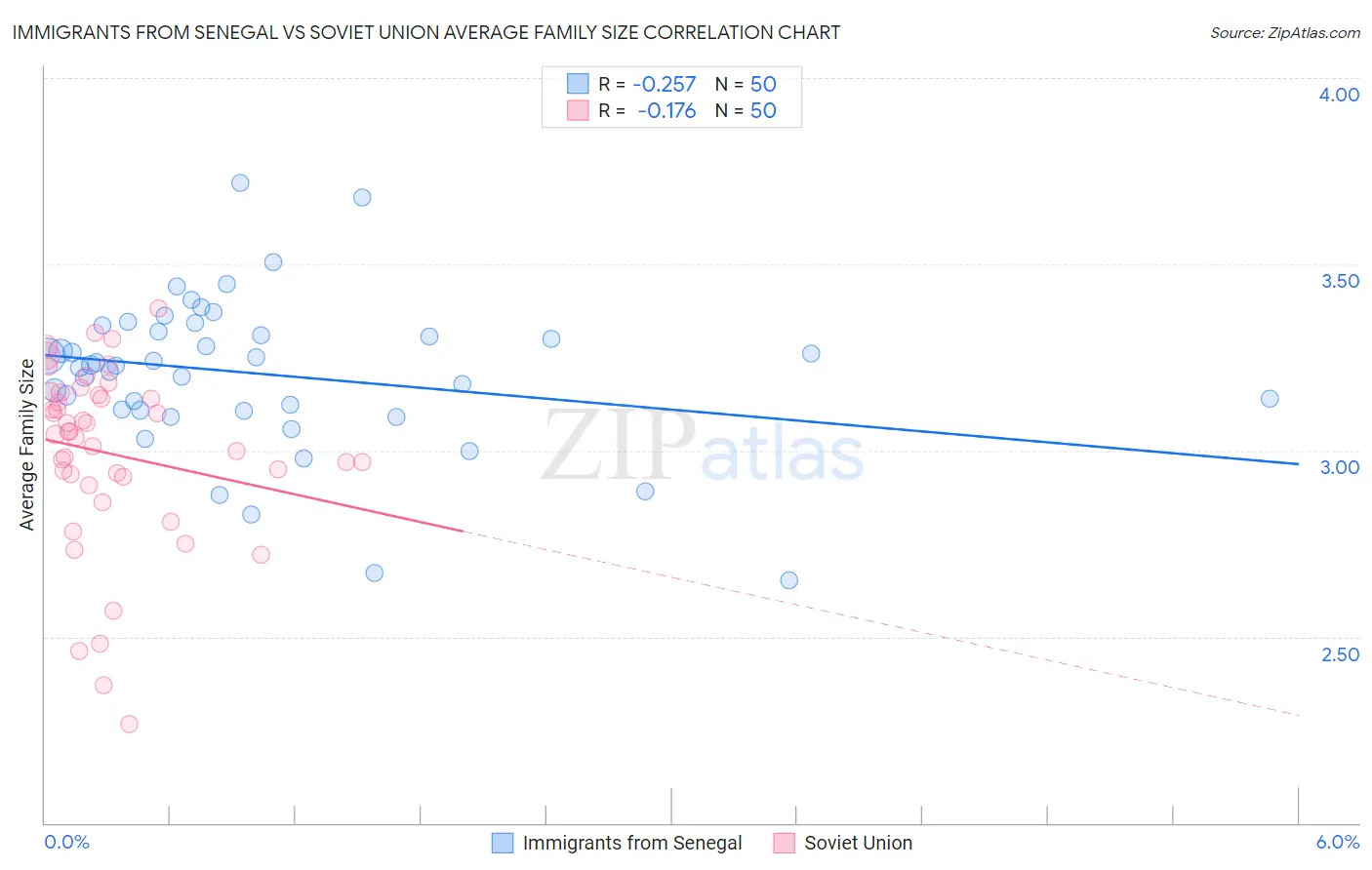 Immigrants from Senegal vs Soviet Union Average Family Size