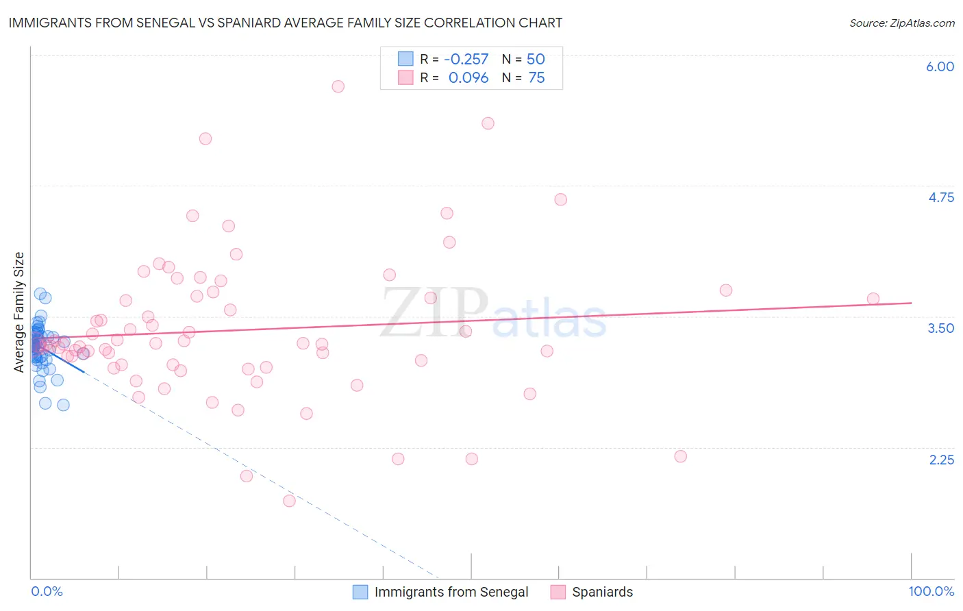 Immigrants from Senegal vs Spaniard Average Family Size