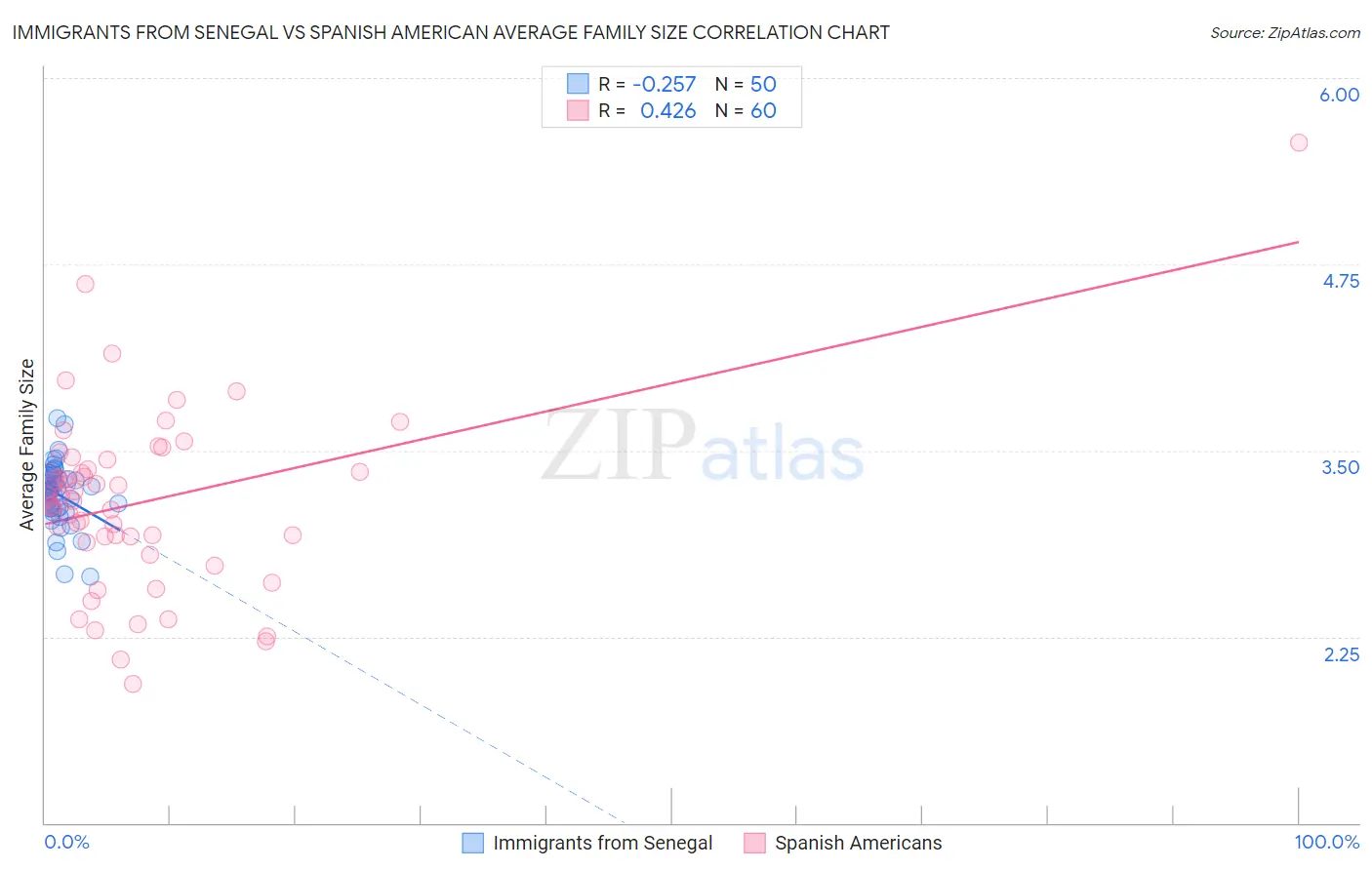 Immigrants from Senegal vs Spanish American Average Family Size