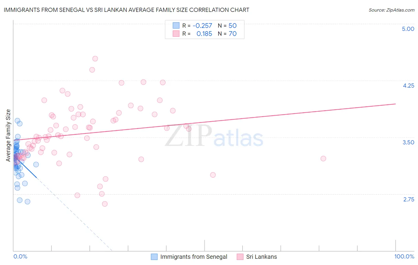 Immigrants from Senegal vs Sri Lankan Average Family Size