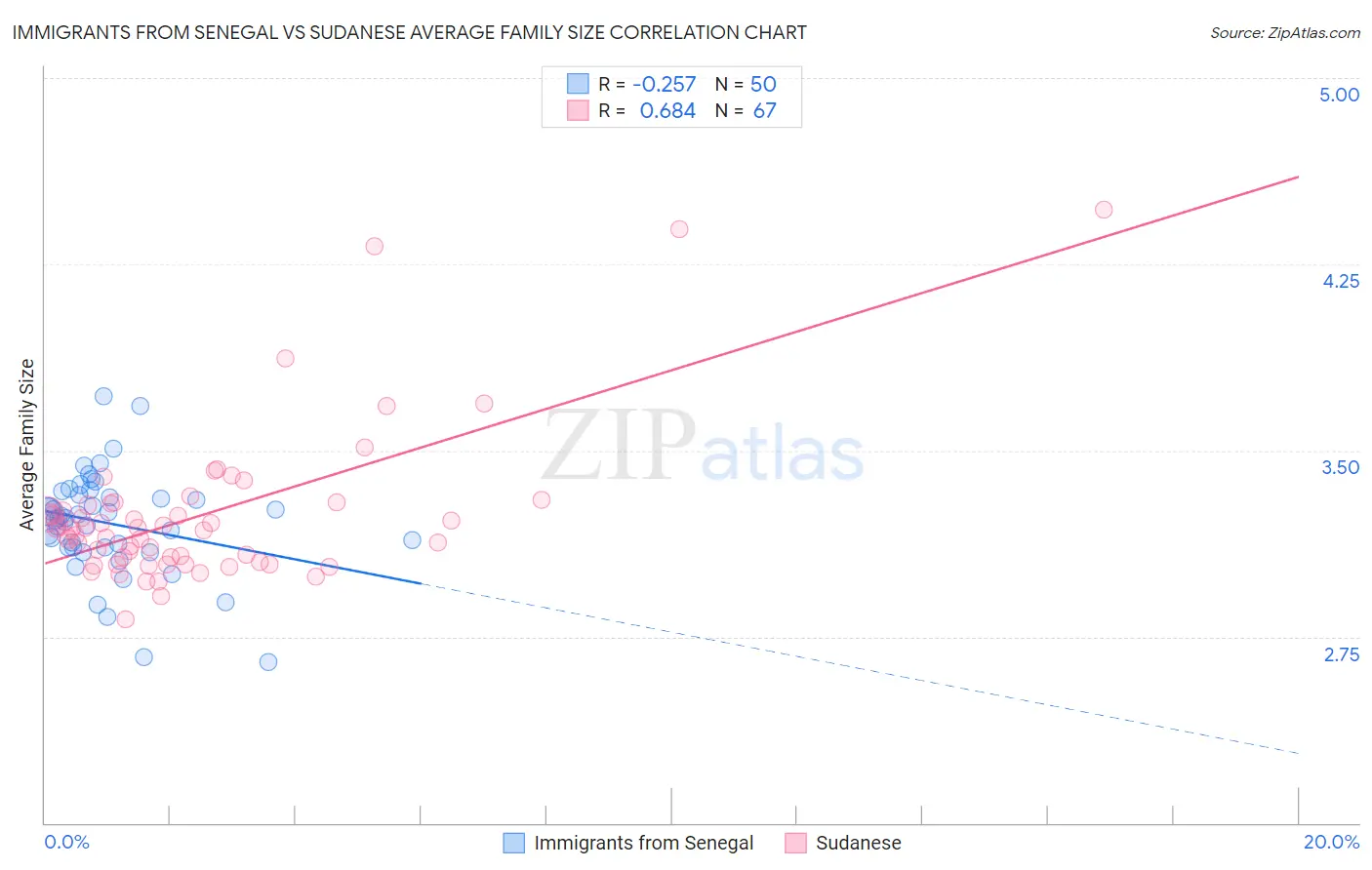 Immigrants from Senegal vs Sudanese Average Family Size