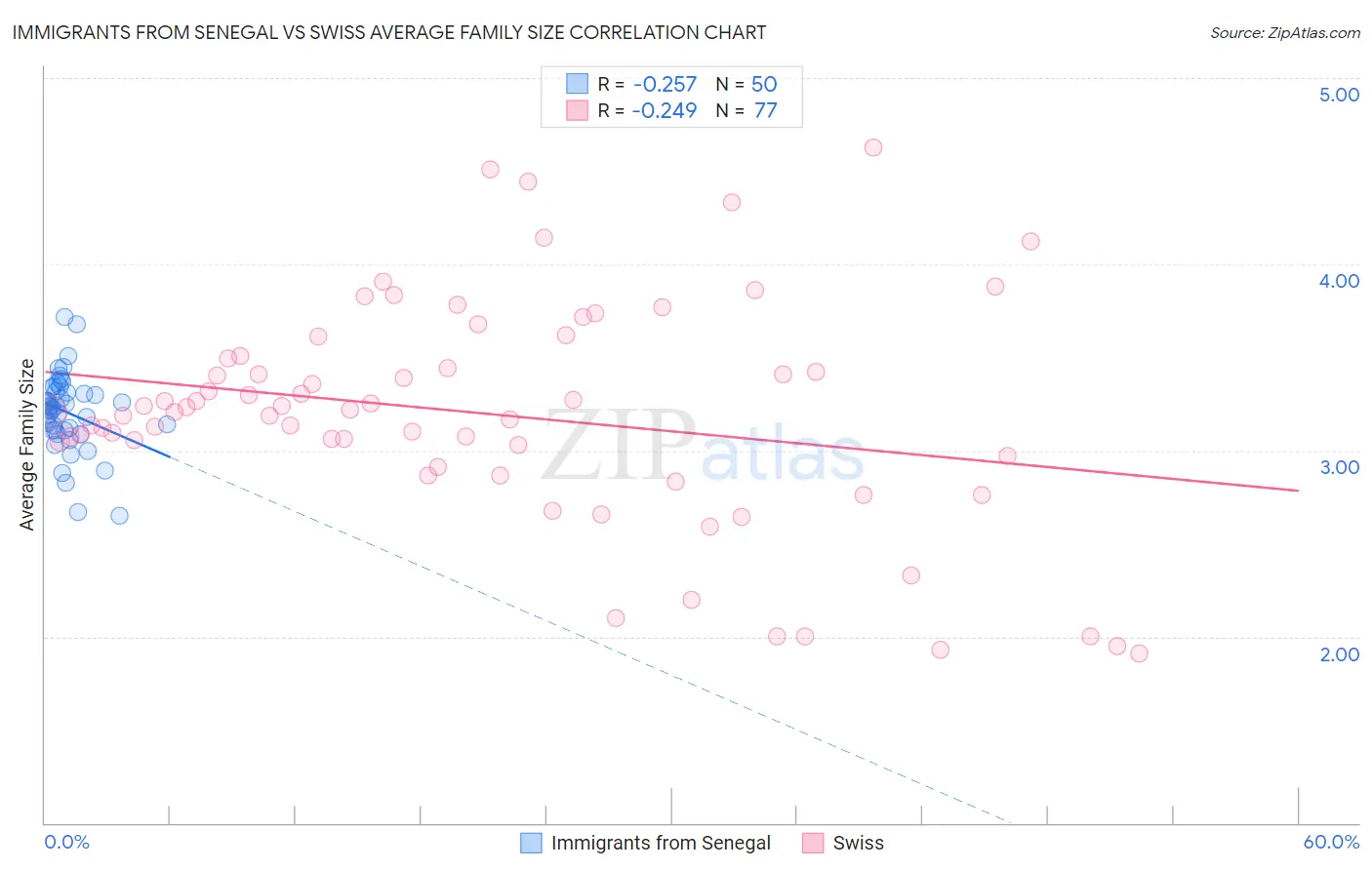 Immigrants from Senegal vs Swiss Average Family Size