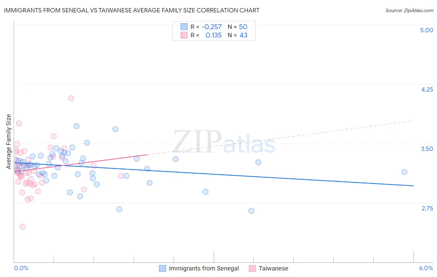 Immigrants from Senegal vs Taiwanese Average Family Size