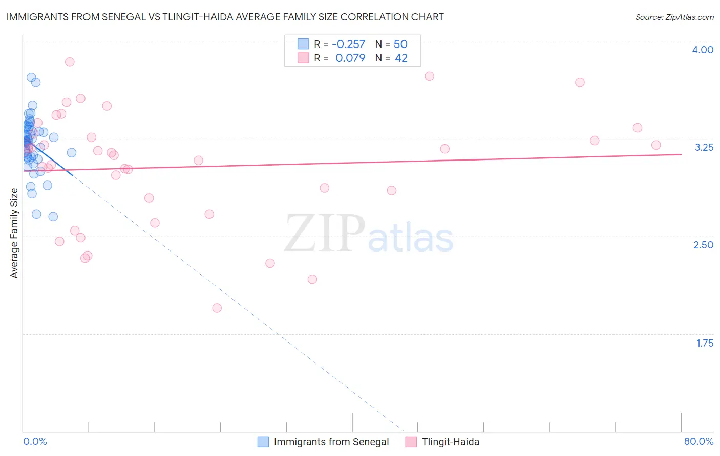 Immigrants from Senegal vs Tlingit-Haida Average Family Size