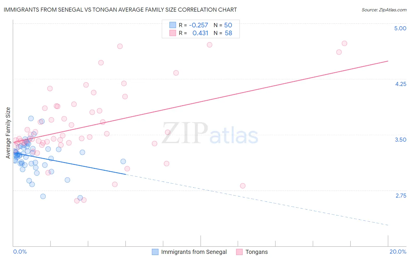 Immigrants from Senegal vs Tongan Average Family Size