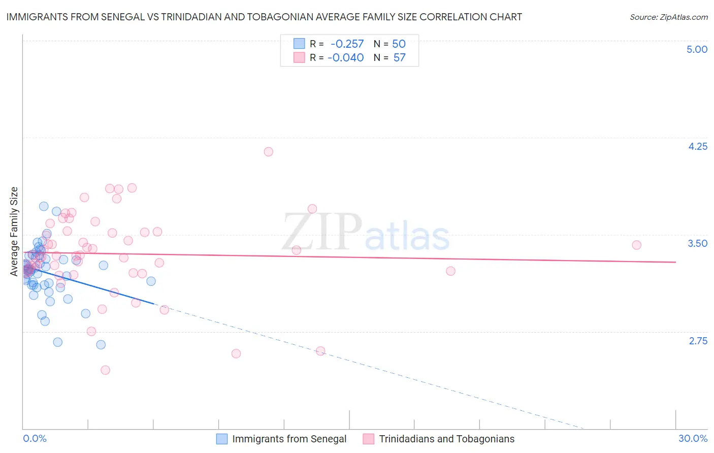 Immigrants from Senegal vs Trinidadian and Tobagonian Average Family Size