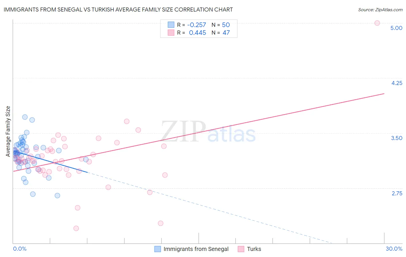 Immigrants from Senegal vs Turkish Average Family Size