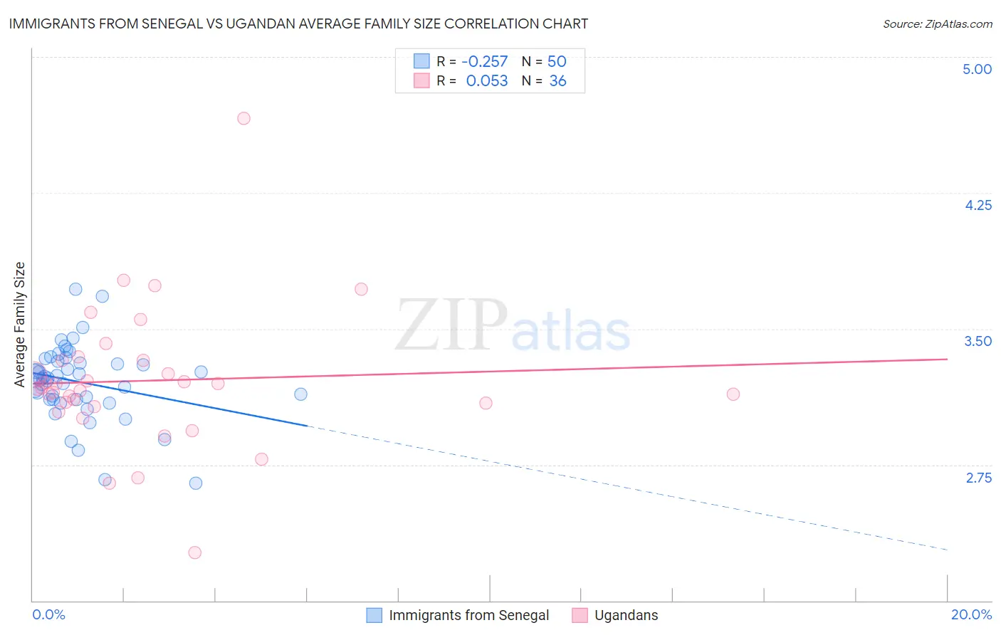 Immigrants from Senegal vs Ugandan Average Family Size