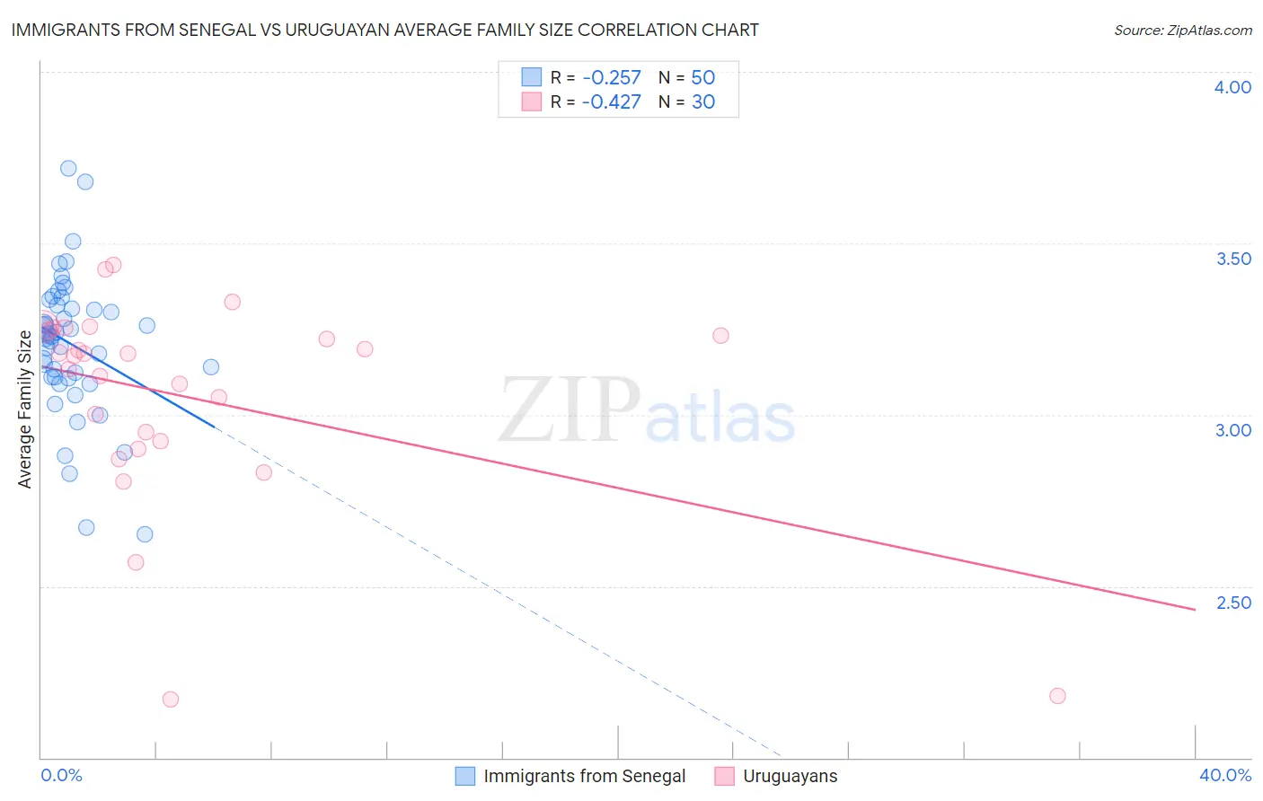 Immigrants from Senegal vs Uruguayan Average Family Size