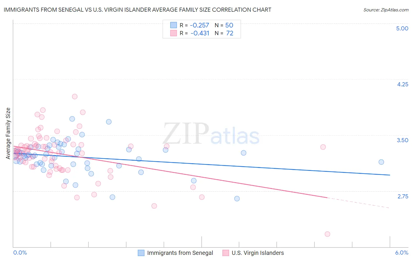 Immigrants from Senegal vs U.S. Virgin Islander Average Family Size