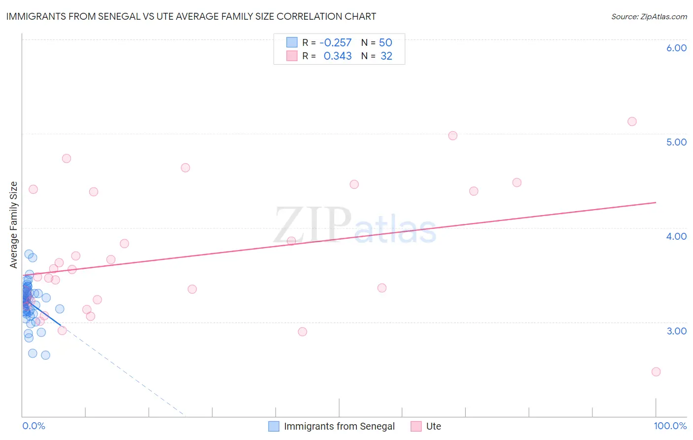 Immigrants from Senegal vs Ute Average Family Size