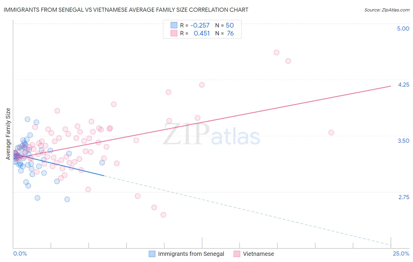 Immigrants from Senegal vs Vietnamese Average Family Size