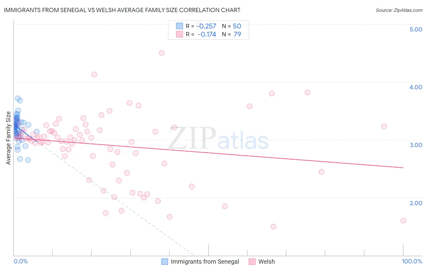 Immigrants from Senegal vs Welsh Average Family Size