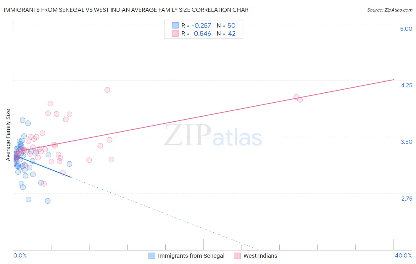 Immigrants from Senegal vs West Indian Average Family Size