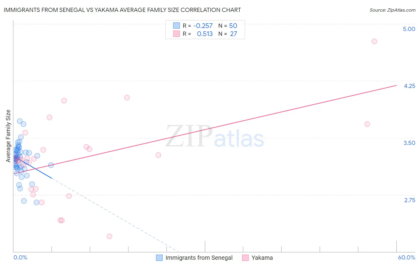 Immigrants from Senegal vs Yakama Average Family Size