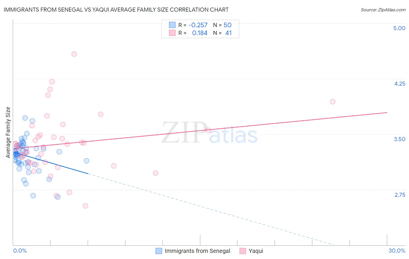 Immigrants from Senegal vs Yaqui Average Family Size