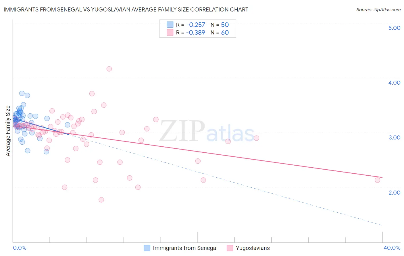 Immigrants from Senegal vs Yugoslavian Average Family Size