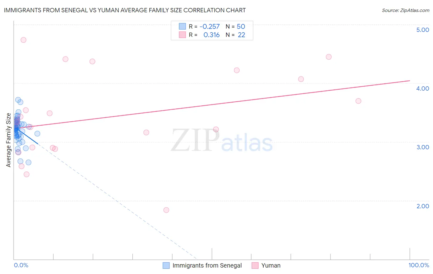 Immigrants from Senegal vs Yuman Average Family Size