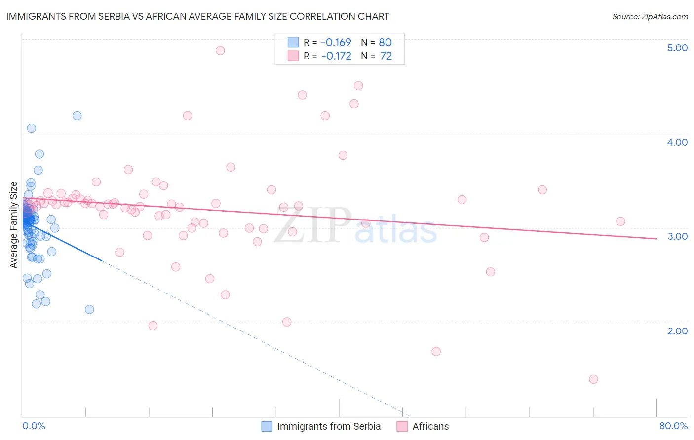 Immigrants from Serbia vs African Average Family Size