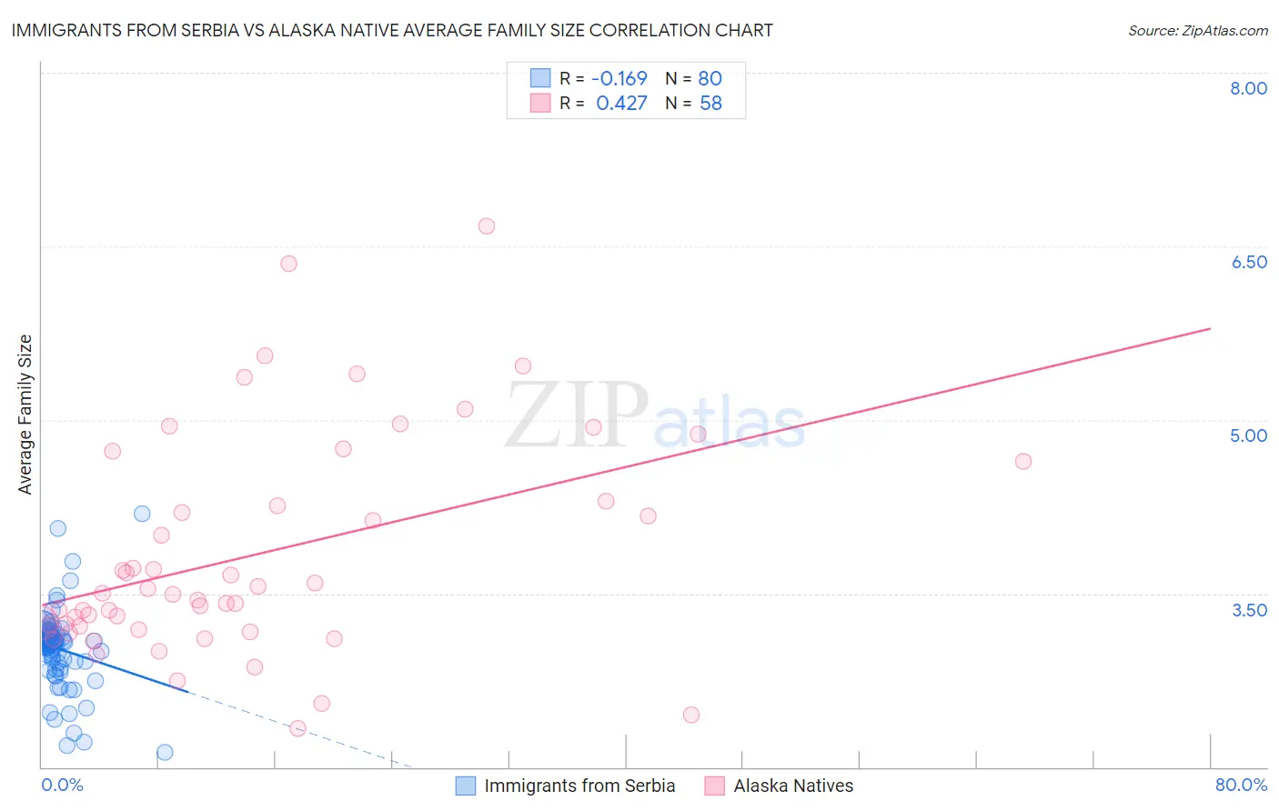 Immigrants from Serbia vs Alaska Native Average Family Size