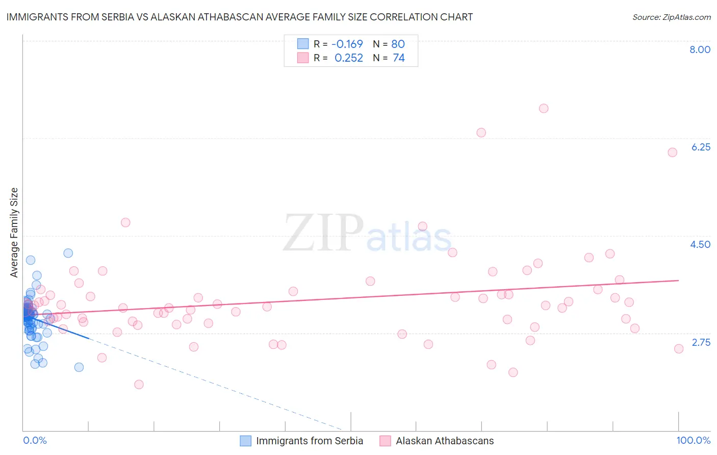 Immigrants from Serbia vs Alaskan Athabascan Average Family Size