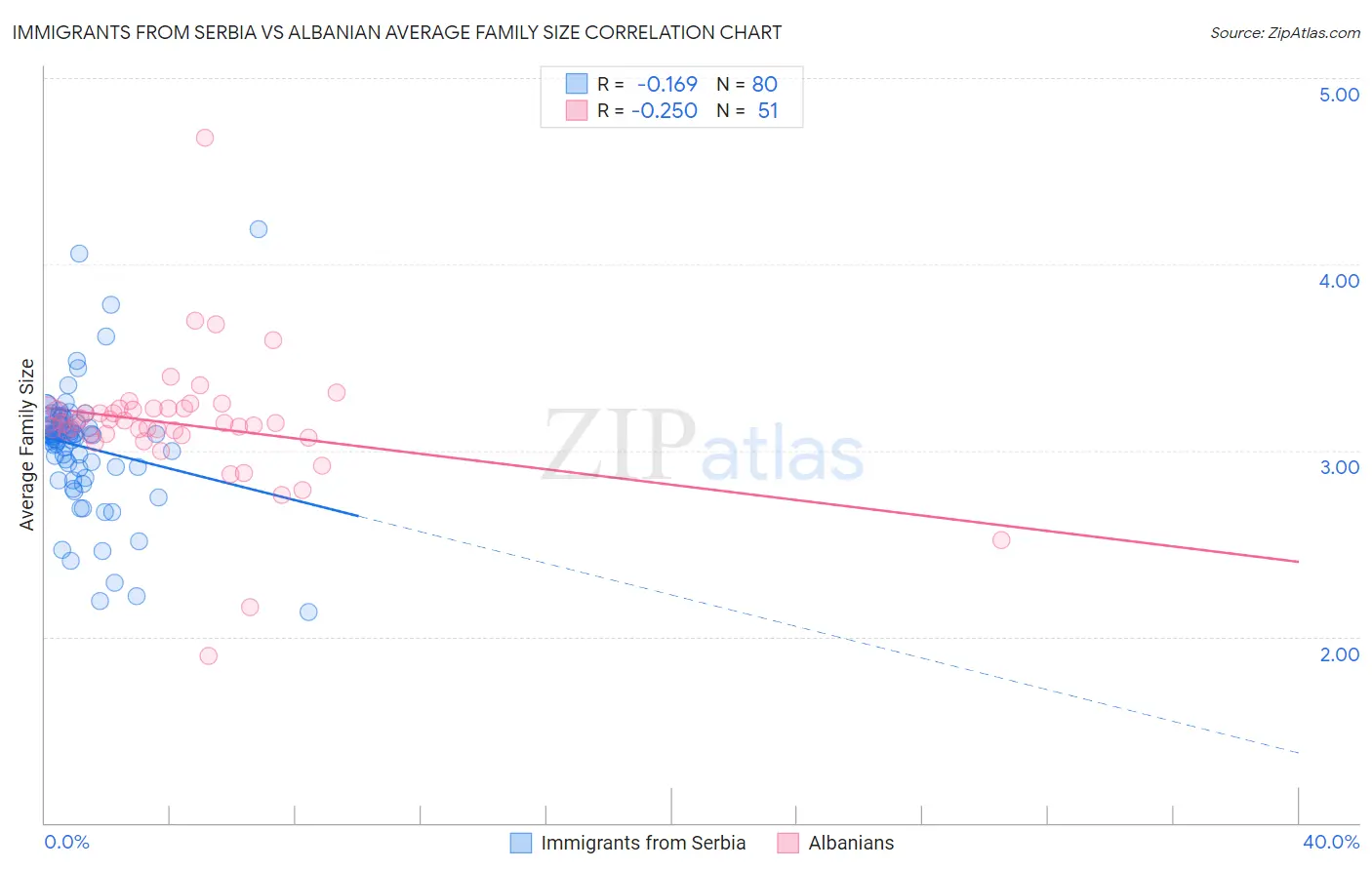 Immigrants from Serbia vs Albanian Average Family Size