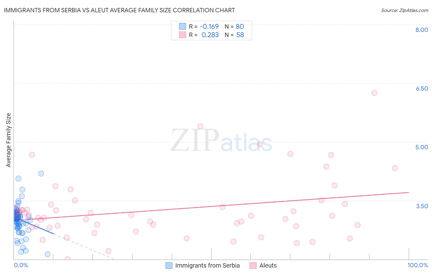 Immigrants from Serbia vs Aleut Average Family Size