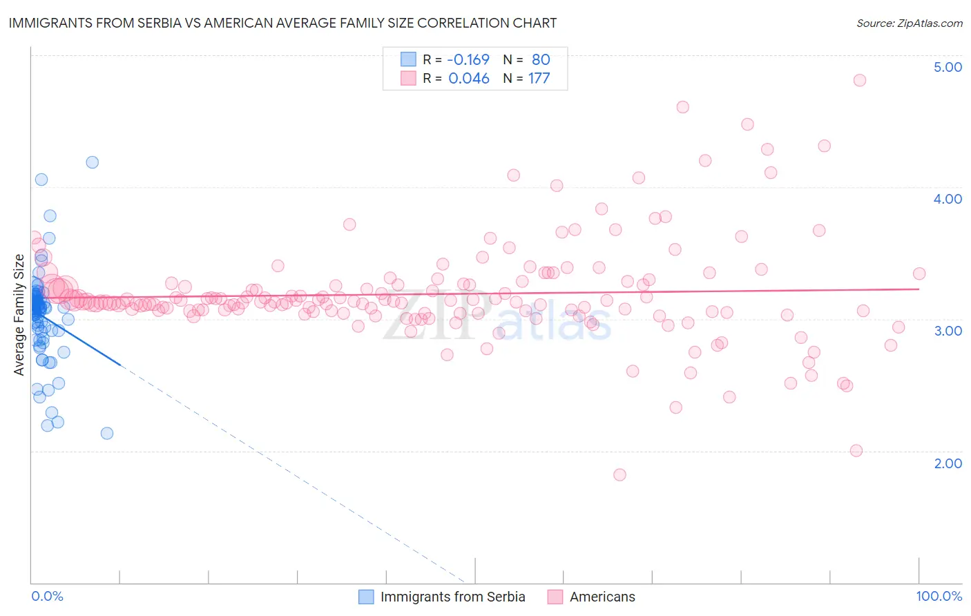 Immigrants from Serbia vs American Average Family Size