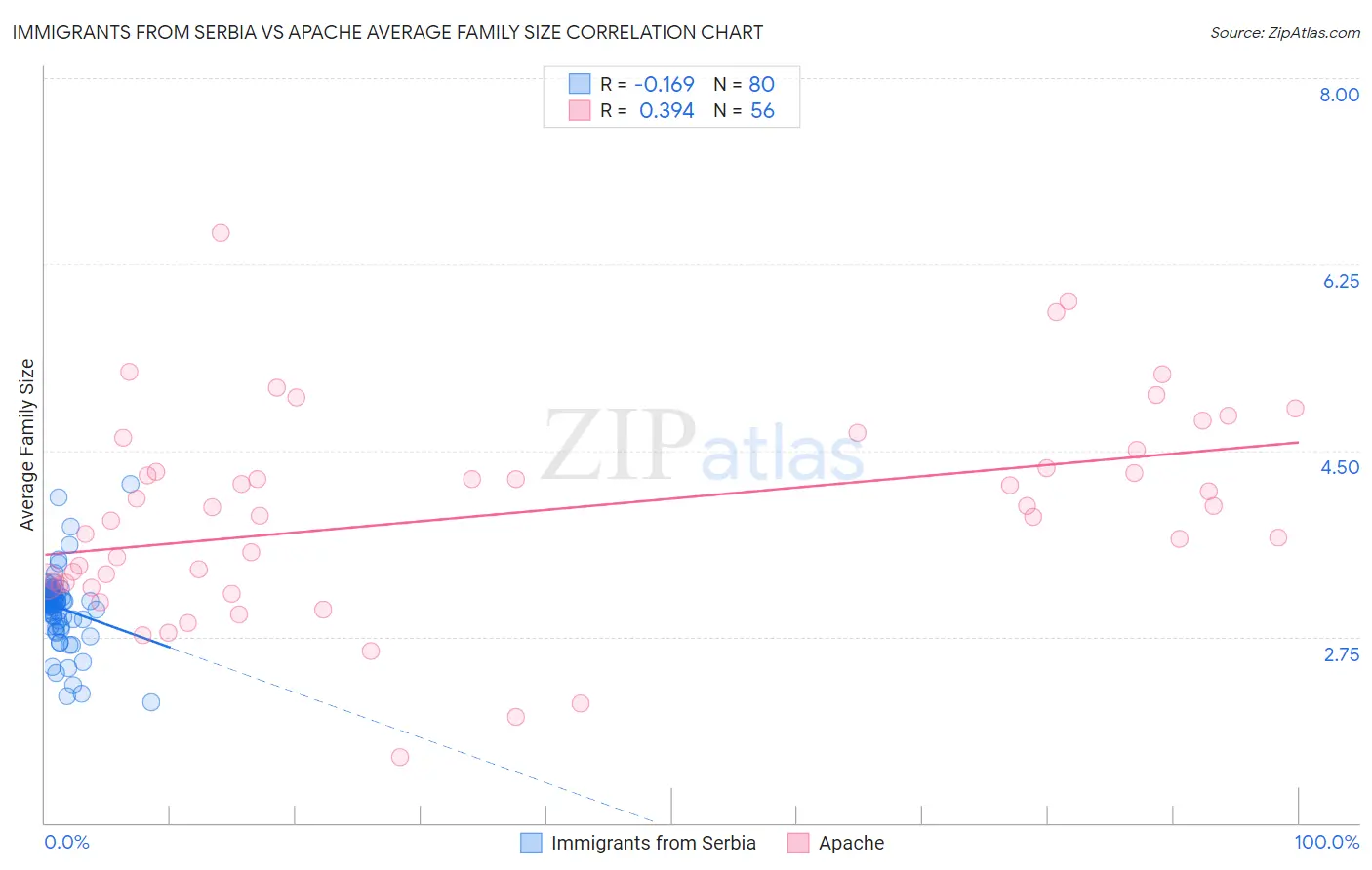 Immigrants from Serbia vs Apache Average Family Size